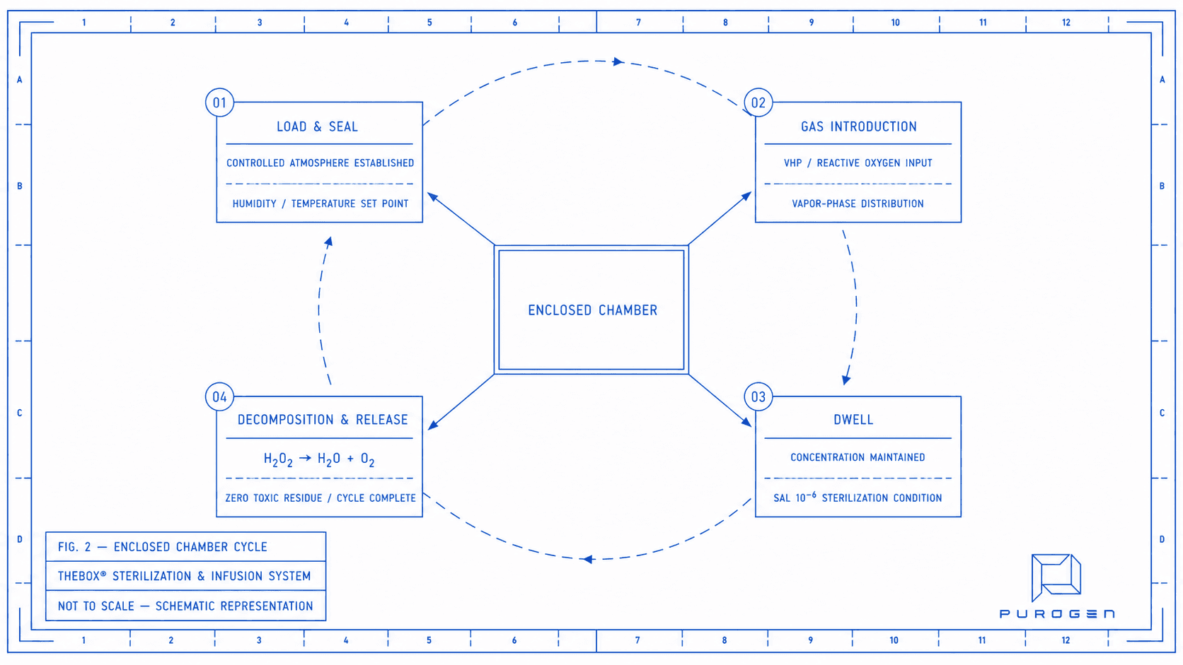 TheBOX® enclosed chamber cycle — radial process diagram showing load, gas introduction, dwell, and decomposition stages