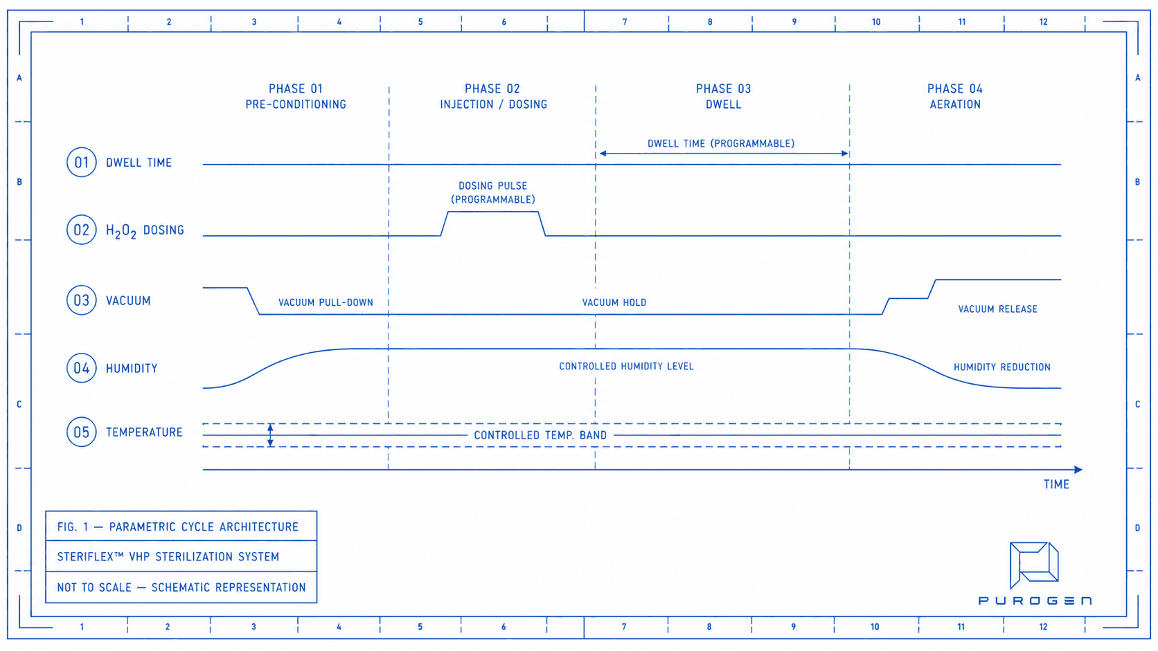 SteriFlex™ parametric cycle architecture — five programmable process parameters across four sterilization phases