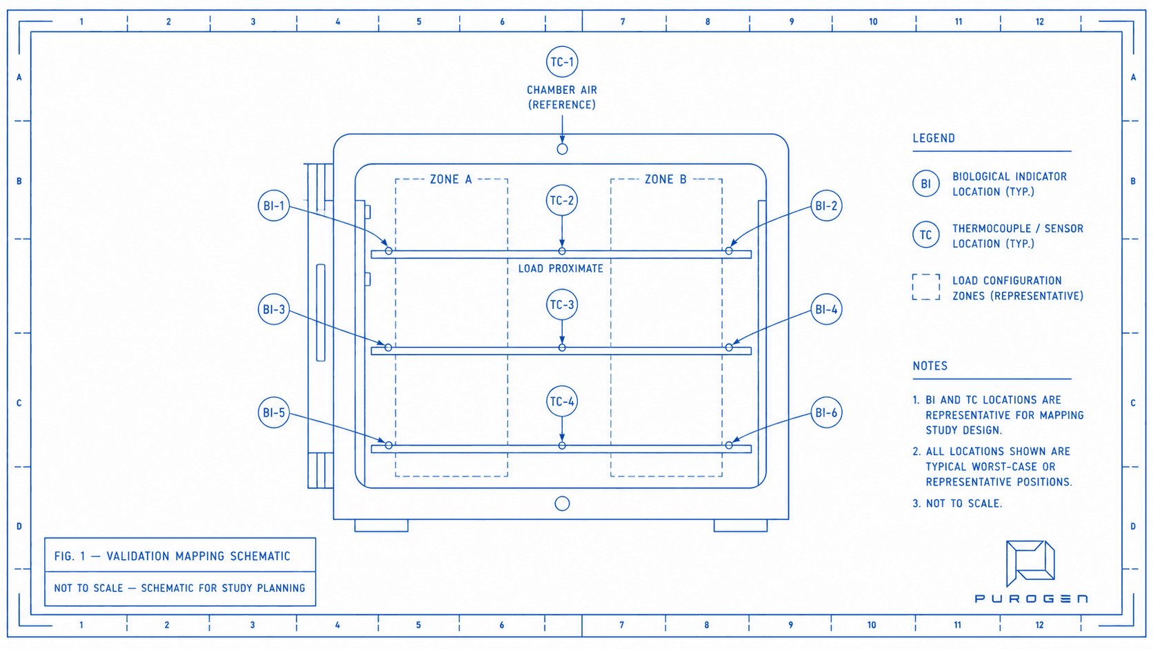 Validation setup schematic — biological indicator placement, thermocouple mapping, and load configuration zones