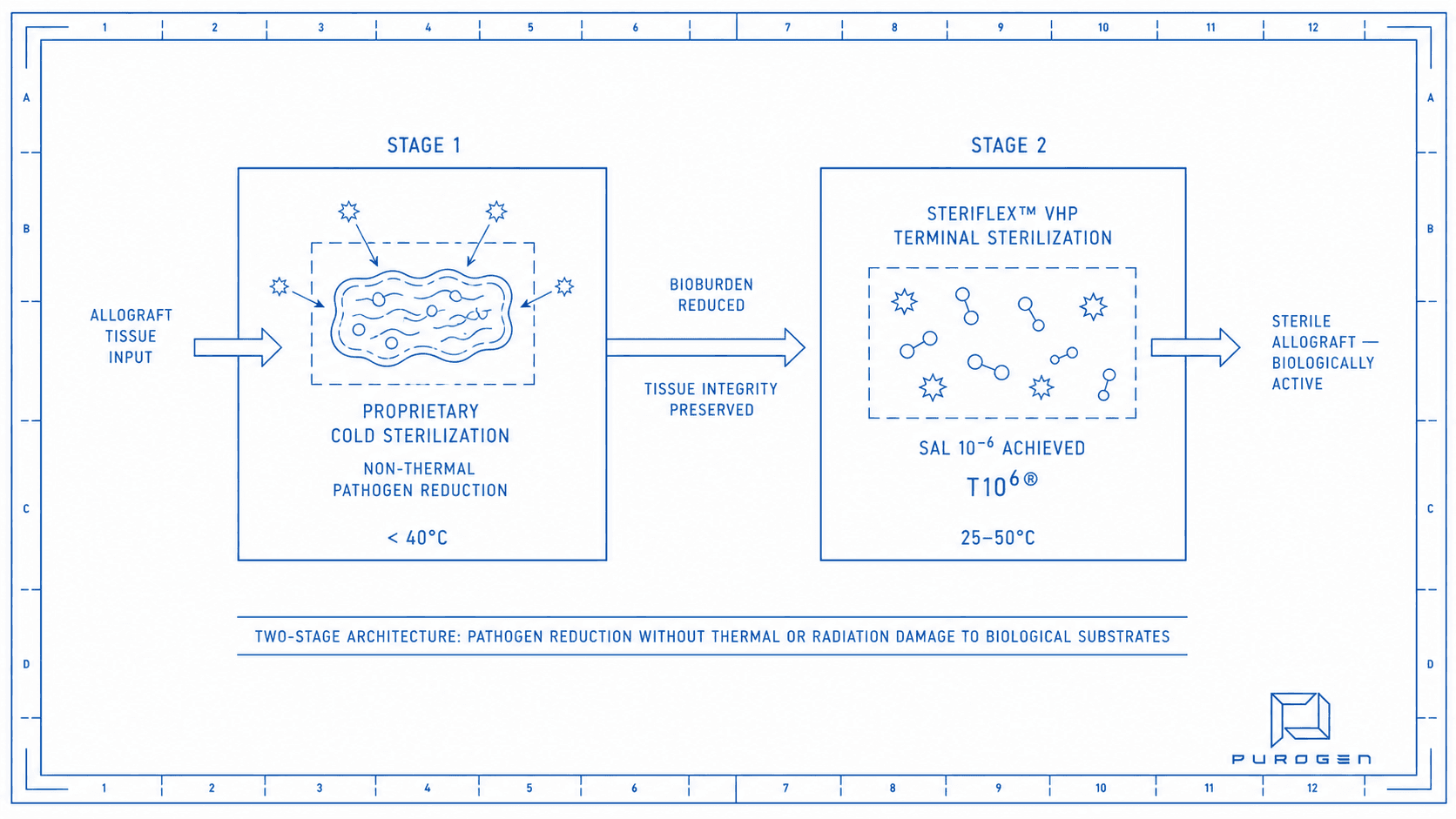 Technical drawing of the T10⁶ two-stage terminal sterilization process: Cold Sterilization followed by SteriFlex VHP
